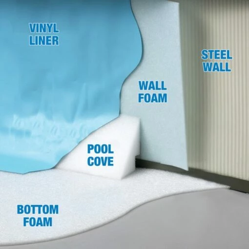 Gladon Vinyl Liner Wall Foam, Round Pools 21-24 Ft, 46 In X 80 Ft Roll 3 Gladon Vinyl Liner Wall Foam, Round Pools 21-24 Ft, 46 In X 80 Ft Roll -Pool Care Sales Shop 2150 a sq